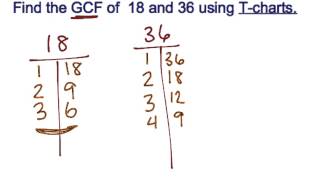 Using TCharts to Find Greatest Common Factor [upl. by Drawyah270]