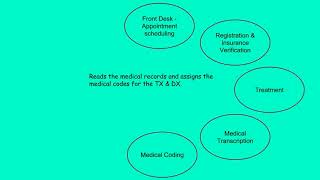 Revenue Cycle Management Healthcare [upl. by Delcina]