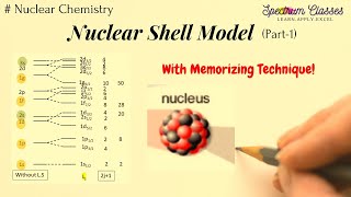 Trick to memorize Nuclear Shell Model Magic Number GATE IIT JAM CSIR NET [upl. by Oj247]