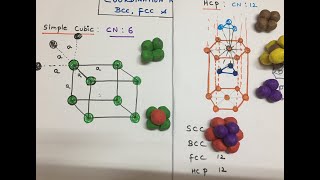 Coordination number of Simple cubic FCC BCC and hcp lattice [upl. by Ayokahs]