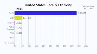 History of Race amp Ethnicity in the United States 16102060 [upl. by Adiela]