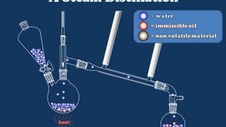 Types of Distillation Processes Explained [upl. by Diba67]