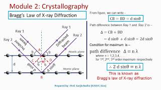 Braggs law of X ray diffraction [upl. by Wren819]