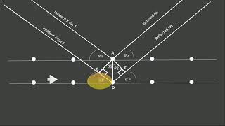 Braggs equation derivation step by step [upl. by Ennaus]