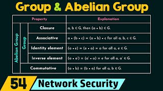 Group and Abelian Group [upl. by Belicia]