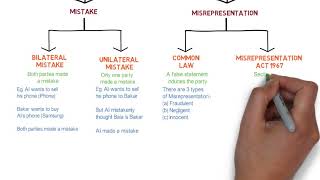 Contract Law  Chapter 6 Vitiating Factors Degree  Year 1 [upl. by Caesaria]