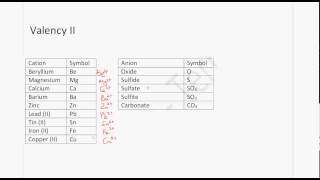 CSEC Chemistry  Writing Chemical Formulae [upl. by Nahsad]