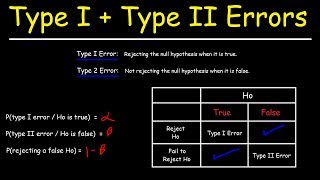 How To Identify Type I and Type II Errors In Statistics [upl. by Najtsirk]