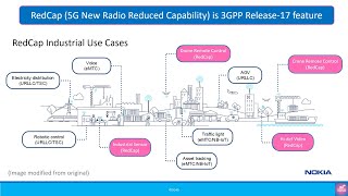 Beginners Introduction to 5G Reduced Capability RedCap Devices [upl. by Kenward182]