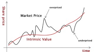 What is Intrinsic Value [upl. by Nadler55]