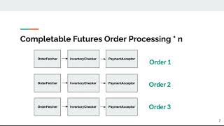 MultithreadingWhen and Why should you use CompletableFuture instead of Future in Java 8 [upl. by Niels]