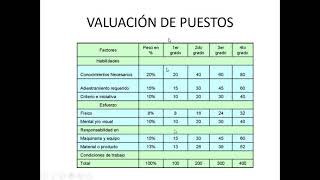 Valuación de puestos y método por puntos [upl. by Coniah]