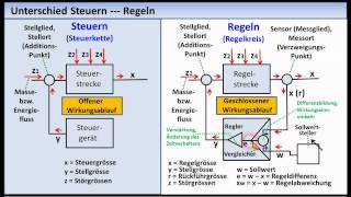 RegelungstechnikTutorial 01 Grundlagen Grundbegriffe [upl. by Aihsitan]