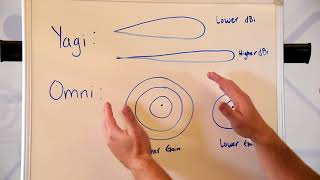 Antennas Omni vs Yagi [upl. by Horatio468]