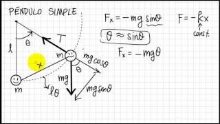 Fisica2Unidad2Pendulo Simple [upl. by Airdnaed]