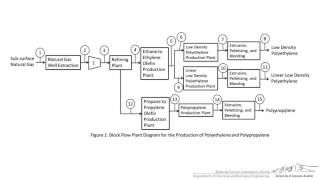 Block Flow Diagram Examples [upl. by Oesile774]