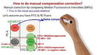 Flow Cytometry Tutorials All About Compensation [upl. by Negah]