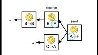 How Bitcoin Works Under the Hood [upl. by Quitt]