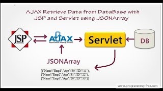 How to use JSON with Servlet Jsp [upl. by Kcirednek320]