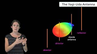 The YagiUda Antenna  Lesson 3 [upl. by Yovonnda62]