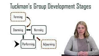 Stacie Williams quotTuckmans Group Development Stagesquot for Comm Studies [upl. by Rowney]