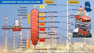 Atmospheric Distillation Column [upl. by Paymar]