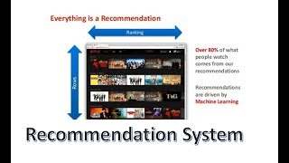 Movie Recommender System using Python [upl. by Eitac428]