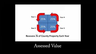 Assessed Value for Property Taxes [upl. by Tryck83]