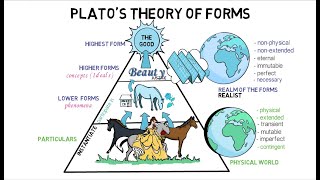 3 Platos Theory of Forms [upl. by Anila]