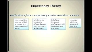 Expectancy Theory of Motivation [upl. by Olgnaed]