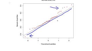 Testing ANOVA Assumptions [upl. by Airotal]