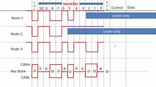 Controller Area Network CAN programming Tutorial 10 bit wise bus arbitration animation [upl. by Laroy463]