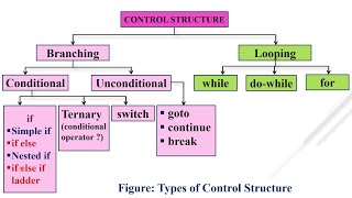 PPS UNIT3 Control Structure in C PART 3 [upl. by Lamahj]