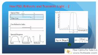 What Is Fiber Bragg Grating FBG [upl. by Eetnahc524]