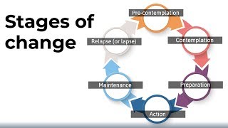 The Stages of Change Model [upl. by Edaj640]