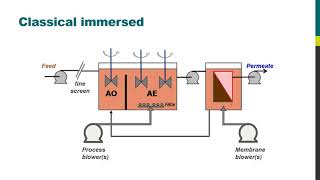 MBR Insights − Membrane bioreactor configurations [upl. by Alliuqa122]