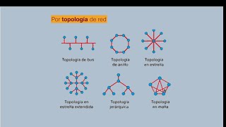 Topologias de redes informáticas [upl. by Ened777]