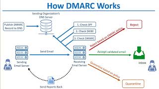 How DKIM SPF amp DMARC Work to Prevent Email Spoofing [upl. by Nesbitt]