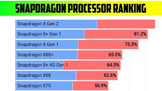 SNAPDRAGON PROCESSOR RANKING 2023 [upl. by Ponton]