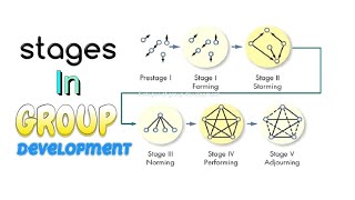 Stages in Group Development [upl. by Ellinet]