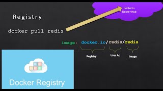 Docker tutorial  Docker Registry  How to create a docker private registry [upl. by Yhtomit38]