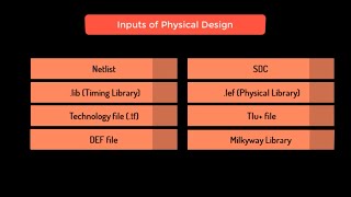 VLSI Physical Design Physical Design Inputs [upl. by Ekul96]