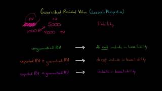 Guaranteed Residual Value Lessees Perspective [upl. by Atikam]