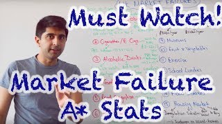 Market Failure Stats amp Questions  A Content [upl. by Regdirb]