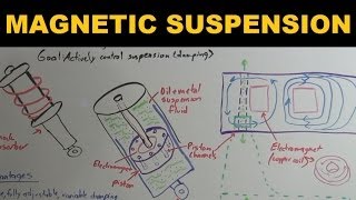 How Magnetic Suspensions Work  Magnetic Ride Control [upl. by Halie164]