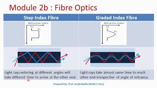 Types of optical fibre [upl. by Saitam835]