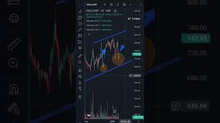 WELSPUN CORP Ltd daily chart trading stockintrade stocktreding intrady nifty banknifty [upl. by Nobie203]