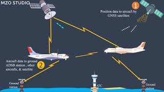 ADSB overview [upl. by Lihka]