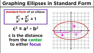 Graphing Conic Sections Part 2 Ellipses [upl. by Ynamreg]