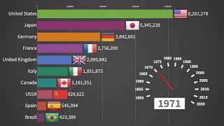 Top 10 Car Producing Countries 1950  2019 [upl. by Elinet]